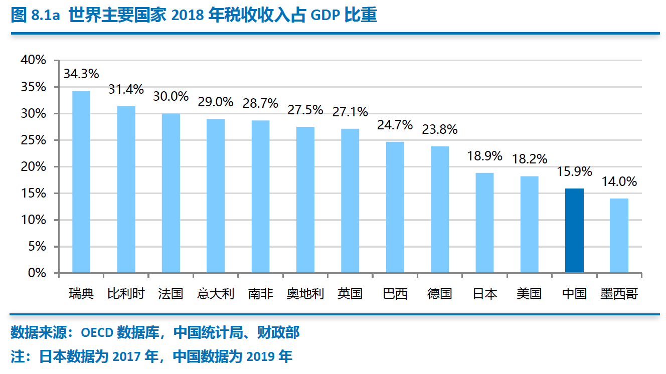 全球直观税负指标:中国征敛远超欧美?简直就是标题党,来看真实的情况吧:-图片1