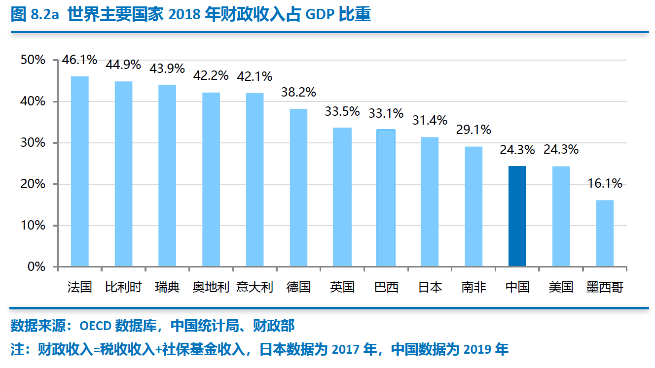 全球直观税负指标:中国征敛远超欧美?简直就是标题党,来看真实的情况吧:-图片2