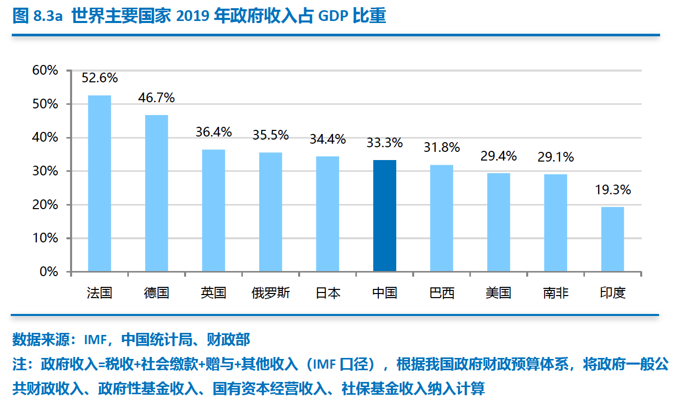 全球直观税负指标:中国征敛远超欧美?简直就是标题党,来看真实的情况吧:-图片3