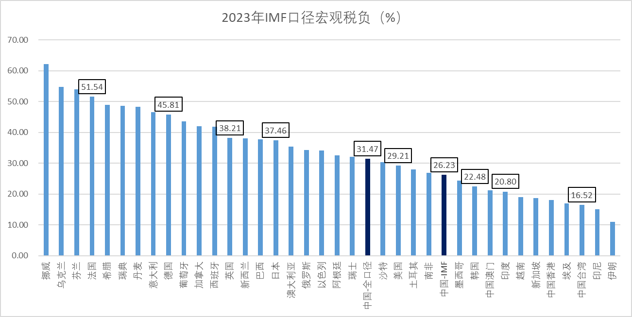 全球直观税负指标:中国征敛远超欧美?简直就是标题党,来看真实的情况吧:-图片4