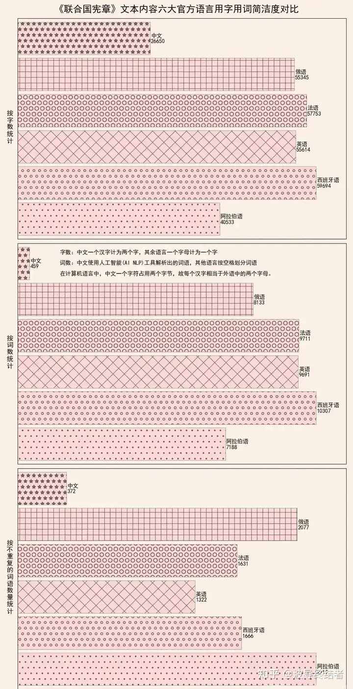 世界上效率最高、最简洁的文字是中文吗?
