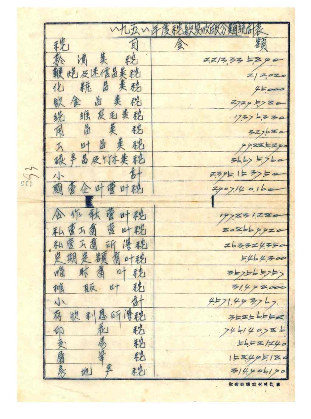 税务文物:1951年一个基层税务所征收税款情况的统计表-图片1